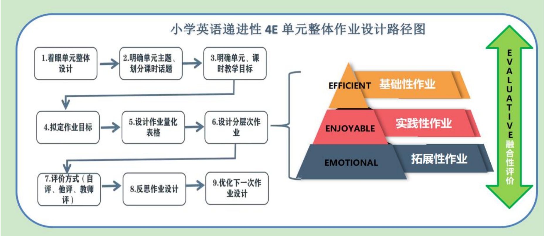 论文-小学英语递进式“4E”单元整体作业设计的实践与反思 陆瑞